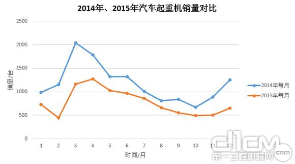 圖3:2014年、2015年汽車起重機(jī)銷量對(duì)比