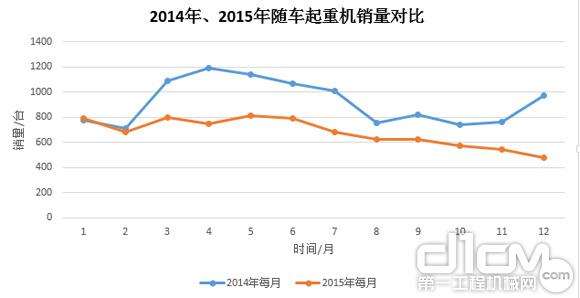 圖7：2014年、2015年隨車起重銷量對(duì)比