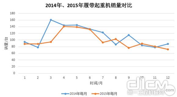 圖8：2014年、2015年履帶起重機(jī)銷量對(duì)比