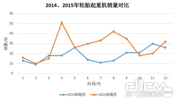 圖9:2014年、2015年輪胎起重機(jī)銷量對(duì)比